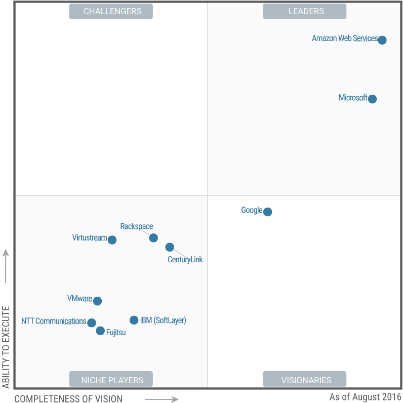 Magic Quadrant for Cloud Infrastructure as a Service, Worldwide 