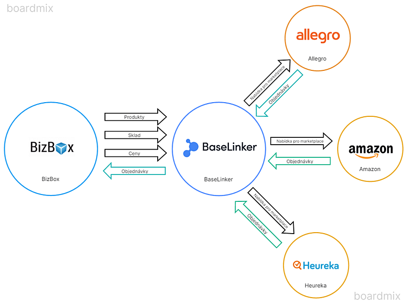 BaseLinker – integrační platforma